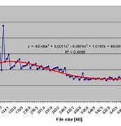 Image result for File Size vs Transfer Rate Chart