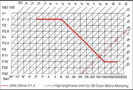 Image result for Apeture Sharpness Chart