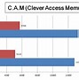 Image result for Clever Access Memory