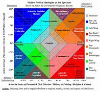 Image result for Ideology Chart