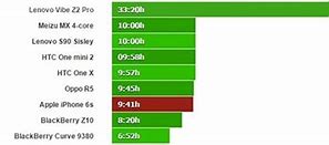 Image result for iPhone 6s Battery Ways