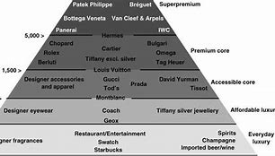Image result for Luxury Brand Hierarchy