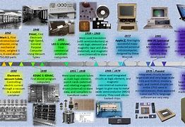 Image result for Example of a Timeline of Computers