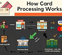 Image result for Payment Processing Industry