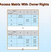 Image result for Access Rights Matrix