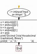 Image result for Decimal Octal Hexadecimal Binary in Python
