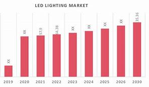 Image result for LED Light Market around the Globe