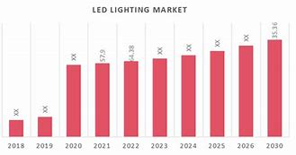 Image result for LED Market Size