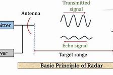 Image result for Radar Working Principle