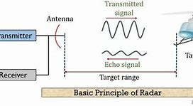Image result for Radar Principle Radartutotrial