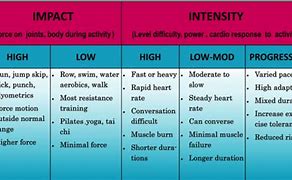 Image result for The Difference Between Exercise and Activity