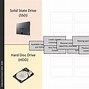 Image result for Internal Storage Devices