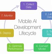Image result for Mobile Application Development Life Cycle