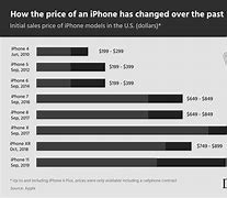 Image result for iPhone Price New