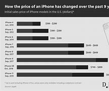 Image result for iPhone Prices History Chart