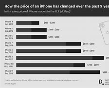 Image result for iPhones That Cost 100 Dollars
