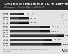 Image result for iPhone How Much iPhone Cost From Spectrum