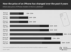 Image result for iPhone 7 Plus Price History