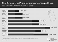 Image result for iPhone Price Chart