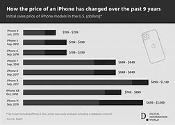 Image result for iPhone Longevity Chart