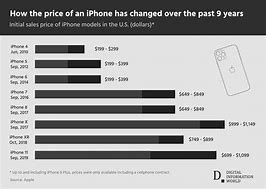 Image result for How Much Does the iPhone 1 Cost Now