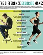 Image result for Physical Activity vs Exercise