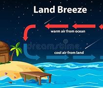 Image result for Land Breeze Drawing