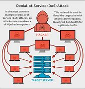 Image result for What Is DDoS Attack