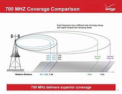 Image result for LTE Cell Signal