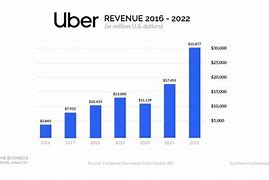 Image result for Uber Revenue