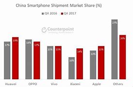 Image result for China Smartphone Shipment