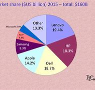 Image result for LG Market Share