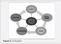 Image result for Lean 5S System