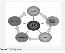 Image result for Lean 5S System