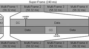 Image result for Super Frame Structure