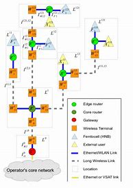 Image result for Wireless Network Architecture Diagram