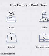 Image result for Entrepreneur as a Factor of Production