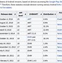 Image result for Android Version Market Share
