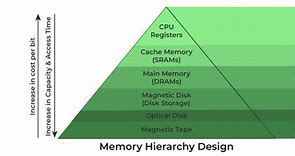 Image result for How Computer Memory Hierarchy Works