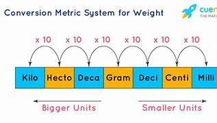 Image result for English Unit of Linear Measurement