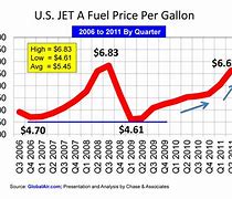 Image result for Jet Fuel Price per Gallon