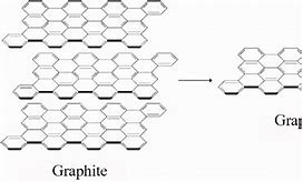 Image result for Graphene Vs. Graphite