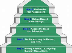 Image result for 5 Step Risk Assessment