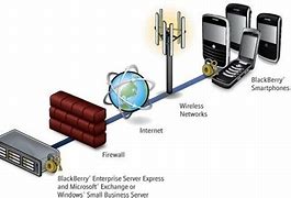 Image result for BlackBerry Enterprise Server