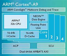 Image result for Arm Cortex A9 Processor