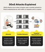 Image result for DDoS Attack