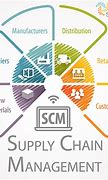 Image result for Supply Chain Management System
