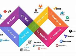 Image result for DevOps Lifecycle Tools