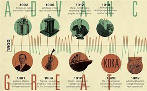 Image result for Radio History Timeline