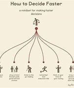 Image result for How to Make Decisions Faster